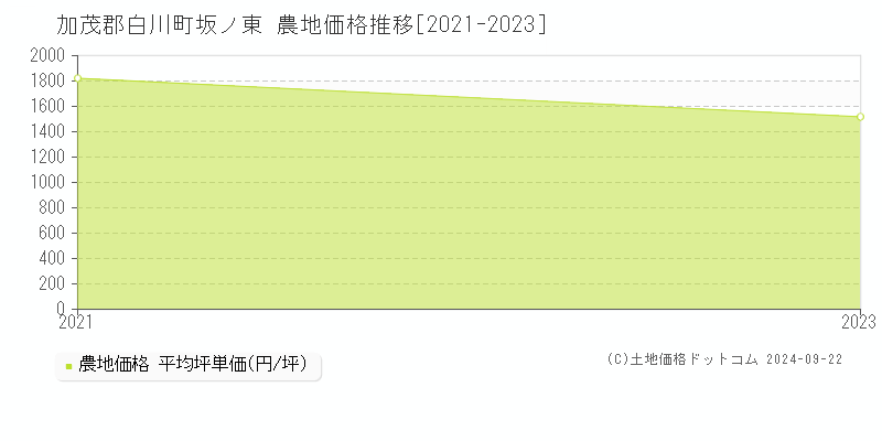 坂ノ東(加茂郡白川町)の農地価格推移グラフ(坪単価)[2021-2023年]