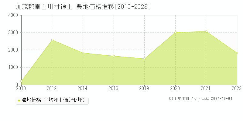 神土(加茂郡東白川村)の農地価格推移グラフ(坪単価)[2010-2023年]