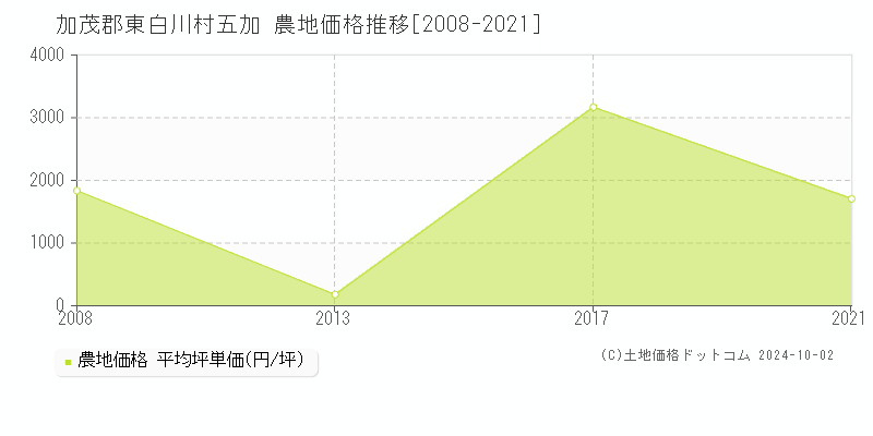 五加(加茂郡東白川村)の農地価格推移グラフ(坪単価)[2008-2021年]