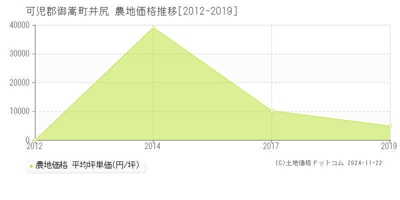 井尻(可児郡御嵩町)の農地価格推移グラフ(坪単価)[2012-2019年]