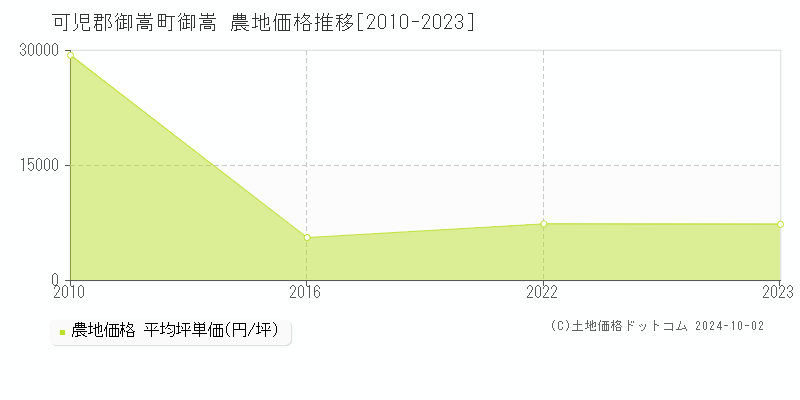 御嵩(可児郡御嵩町)の農地価格推移グラフ(坪単価)[2010-2023年]