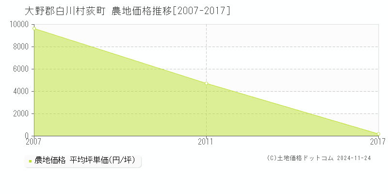 荻町(大野郡白川村)の農地価格推移グラフ(坪単価)[2007-2017年]