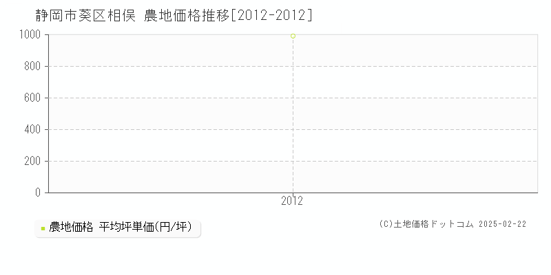 相俣(静岡市葵区)の農地価格推移グラフ(坪単価)[2012-2012年]