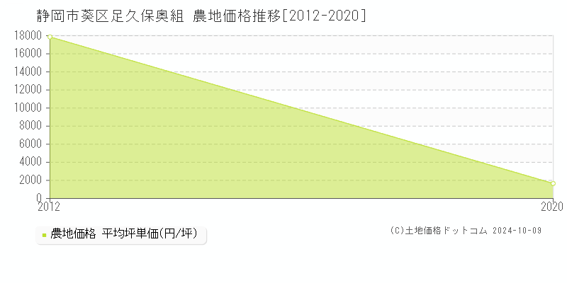 足久保奥組(静岡市葵区)の農地価格推移グラフ(坪単価)[2012-2020年]