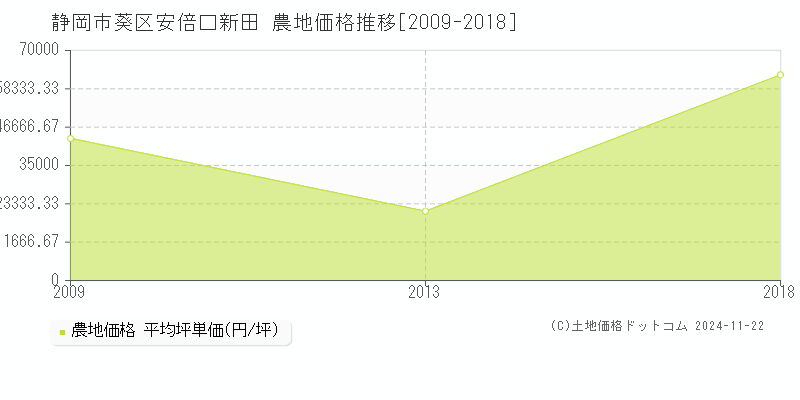 安倍口新田(静岡市葵区)の農地価格推移グラフ(坪単価)[2009-2018年]