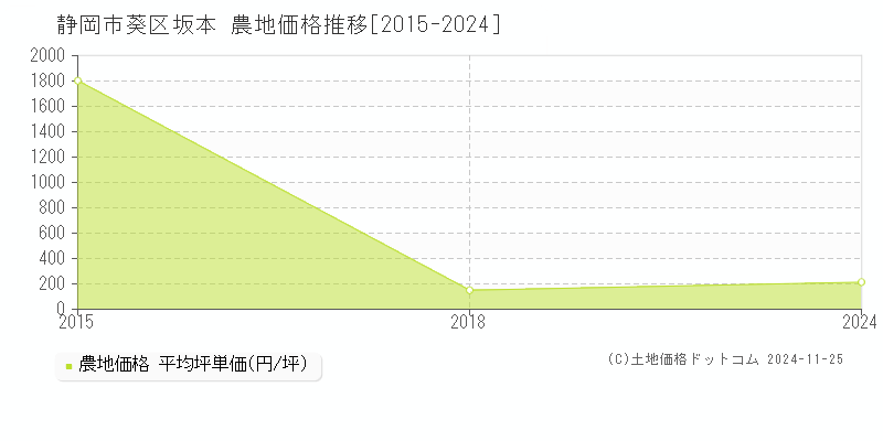 坂本(静岡市葵区)の農地価格推移グラフ(坪単価)[2015-2024年]