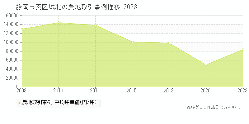 静岡市葵区城北の農地取引事例推移グラフ 