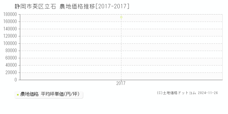 立石(静岡市葵区)の農地価格推移グラフ(坪単価)[2017-2017年]