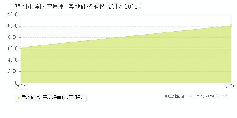 富厚里(静岡市葵区)の農地価格推移グラフ(坪単価)[2017-2018年]