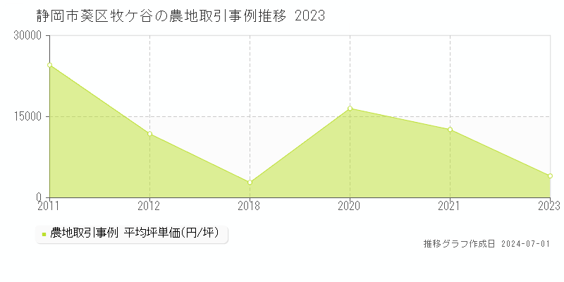 静岡市葵区牧ケ谷の農地取引事例推移グラフ 