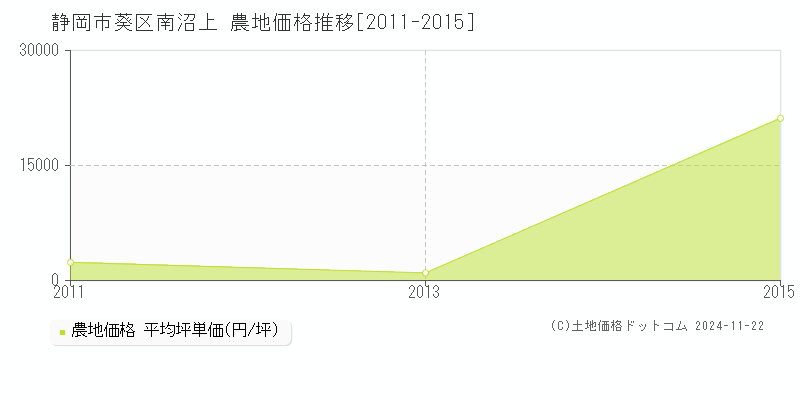 南沼上(静岡市葵区)の農地価格推移グラフ(坪単価)[2011-2015年]