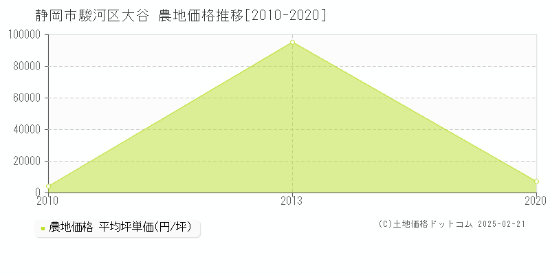 大谷(静岡市駿河区)の農地価格推移グラフ(坪単価)[2010-2020年]