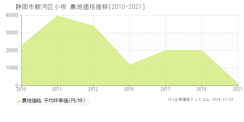 小坂(静岡市駿河区)の農地価格推移グラフ(坪単価)[2010-2021年]