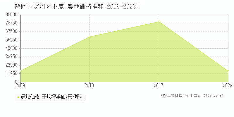 小鹿(静岡市駿河区)の農地価格推移グラフ(坪単価)[2009-2023年]