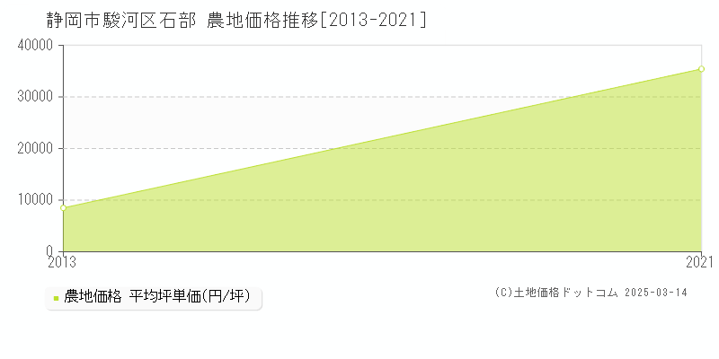 石部(静岡市駿河区)の農地価格推移グラフ(坪単価)[2013-2021年]