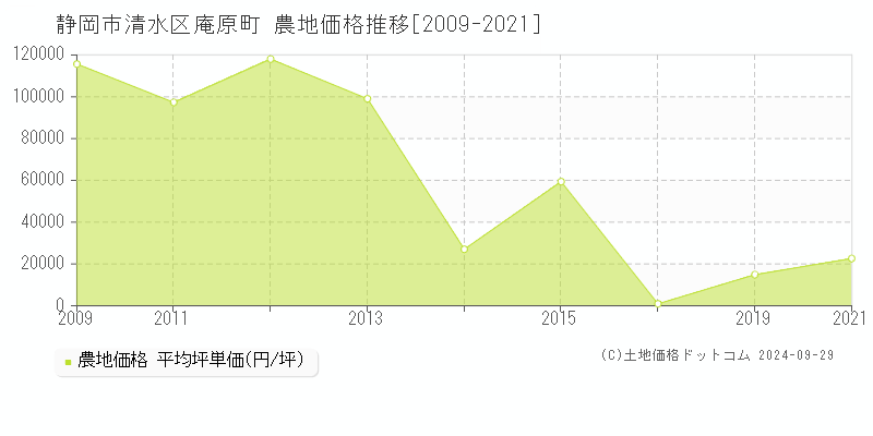 庵原町(静岡市清水区)の農地価格推移グラフ(坪単価)[2009-2021年]