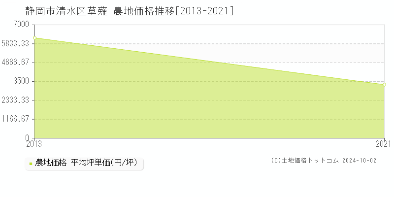 草薙(静岡市清水区)の農地価格推移グラフ(坪単価)[2013-2021年]