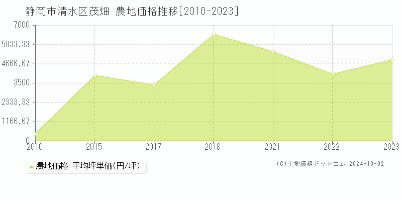 茂畑(静岡市清水区)の農地価格推移グラフ(坪単価)[2010-2023年]