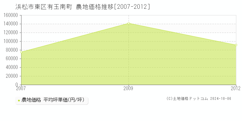 有玉南町(浜松市東区)の農地価格推移グラフ(坪単価)[2007-2012年]