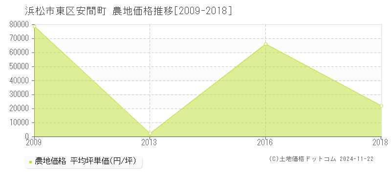 安間町(浜松市東区)の農地価格推移グラフ(坪単価)[2009-2018年]