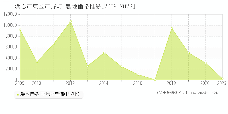 市野町(浜松市東区)の農地価格推移グラフ(坪単価)[2009-2023年]