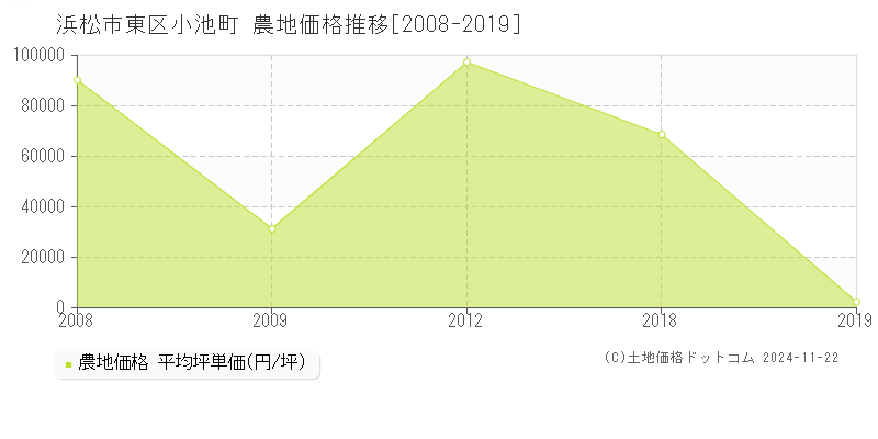 小池町(浜松市東区)の農地価格推移グラフ(坪単価)[2008-2019年]