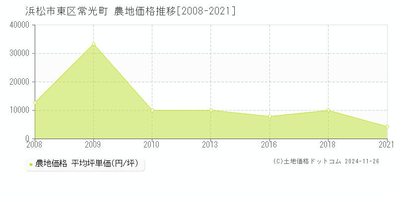 常光町(浜松市東区)の農地価格推移グラフ(坪単価)[2008-2021年]