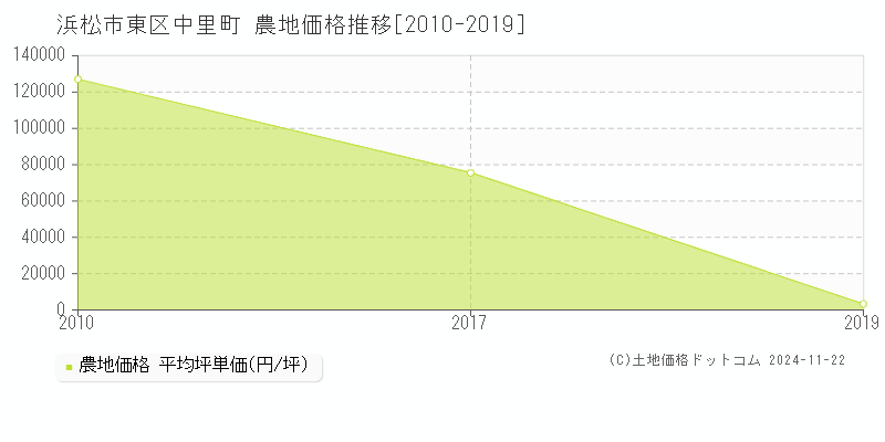 中里町(浜松市東区)の農地価格推移グラフ(坪単価)[2010-2019年]