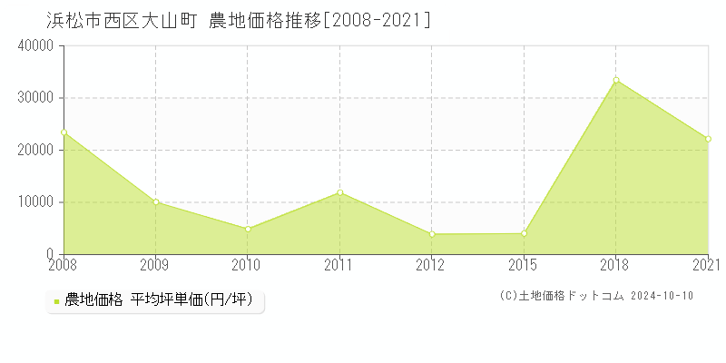 大山町(浜松市西区)の農地価格推移グラフ(坪単価)[2008-2021年]