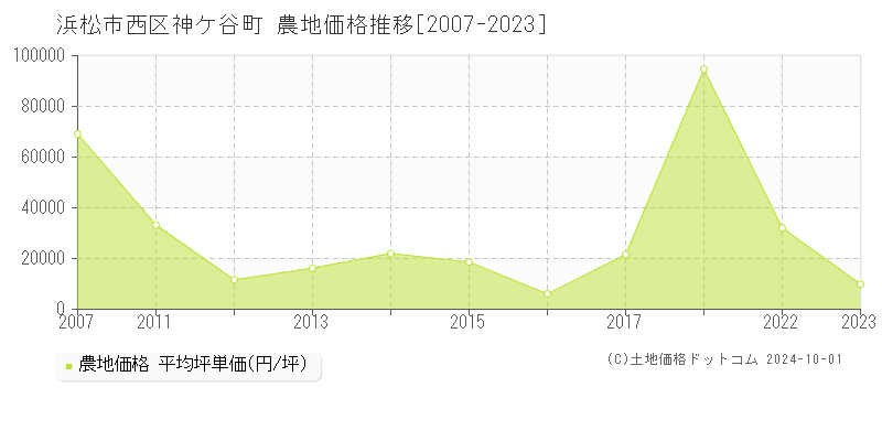 神ケ谷町(浜松市西区)の農地価格推移グラフ(坪単価)[2007-2023年]