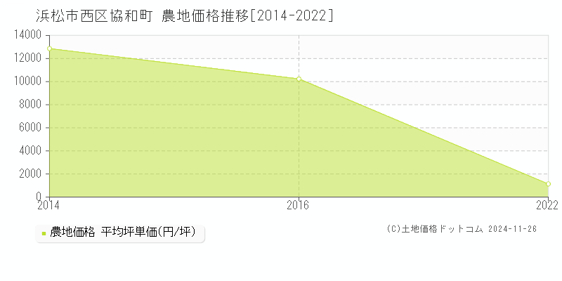 協和町(浜松市西区)の農地価格推移グラフ(坪単価)[2014-2022年]