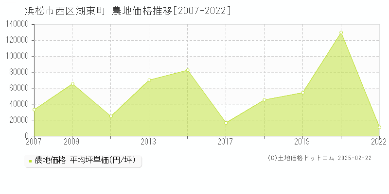 湖東町(浜松市西区)の農地価格推移グラフ(坪単価)[2007-2022年]