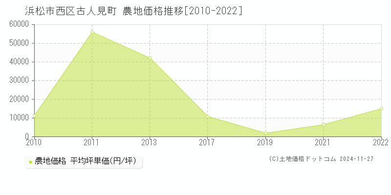 古人見町(浜松市西区)の農地価格推移グラフ(坪単価)[2010-2022年]