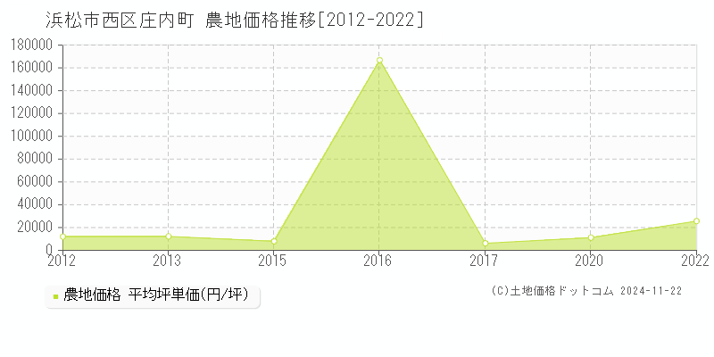 庄内町(浜松市西区)の農地価格推移グラフ(坪単価)[2012-2022年]