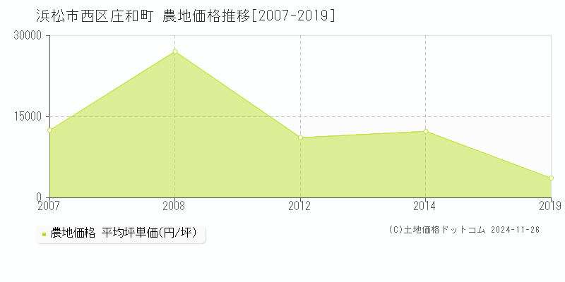 庄和町(浜松市西区)の農地価格推移グラフ(坪単価)[2007-2019年]