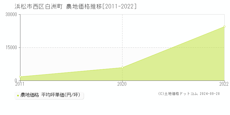 白洲町(浜松市西区)の農地価格推移グラフ(坪単価)[2011-2022年]