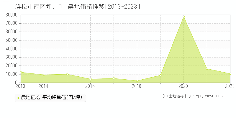 坪井町(浜松市西区)の農地価格推移グラフ(坪単価)[2013-2023年]