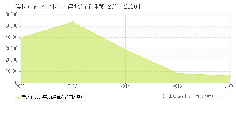 平松町(浜松市西区)の農地価格推移グラフ(坪単価)[2011-2020年]