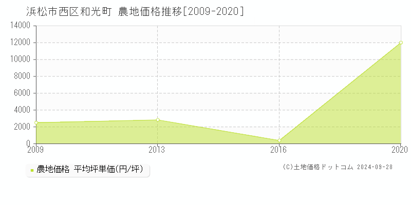 浜松市西区和光町の農地取引事例推移グラフ 