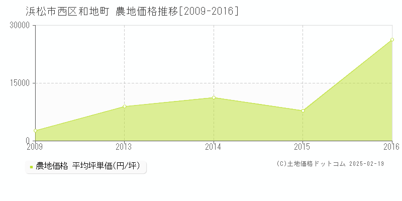 和地町(浜松市西区)の農地価格推移グラフ(坪単価)[2009-2016年]