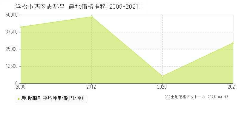 志都呂(浜松市西区)の農地価格推移グラフ(坪単価)[2009-2021年]