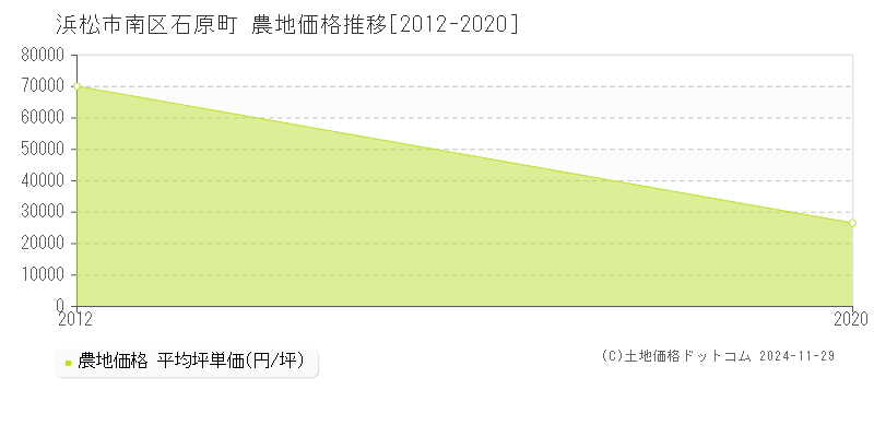 石原町(浜松市南区)の農地価格推移グラフ(坪単価)[2012-2020年]