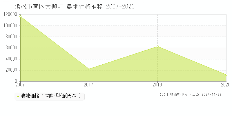 大柳町(浜松市南区)の農地価格推移グラフ(坪単価)[2007-2020年]