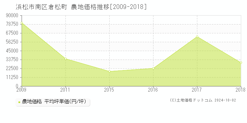 倉松町(浜松市南区)の農地価格推移グラフ(坪単価)[2009-2018年]