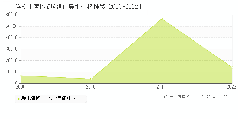 御給町(浜松市南区)の農地価格推移グラフ(坪単価)[2009-2022年]