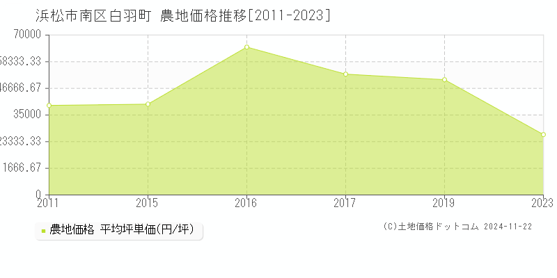 白羽町(浜松市南区)の農地価格推移グラフ(坪単価)[2011-2023年]