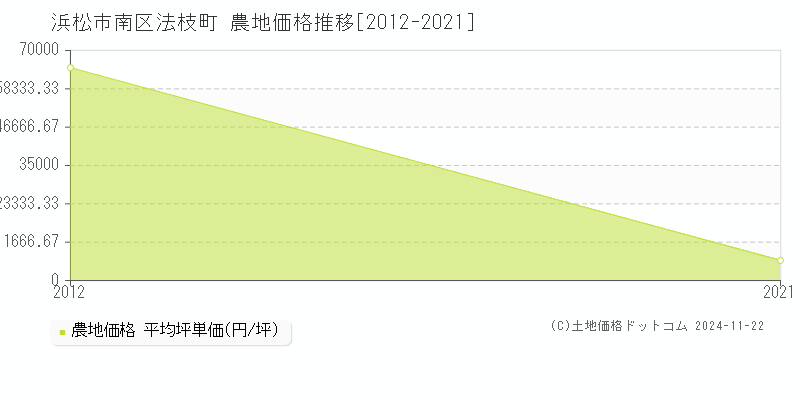 法枝町(浜松市南区)の農地価格推移グラフ(坪単価)[2012-2021年]