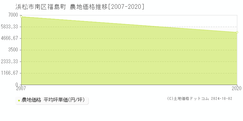 福島町(浜松市南区)の農地価格推移グラフ(坪単価)[2007-2020年]