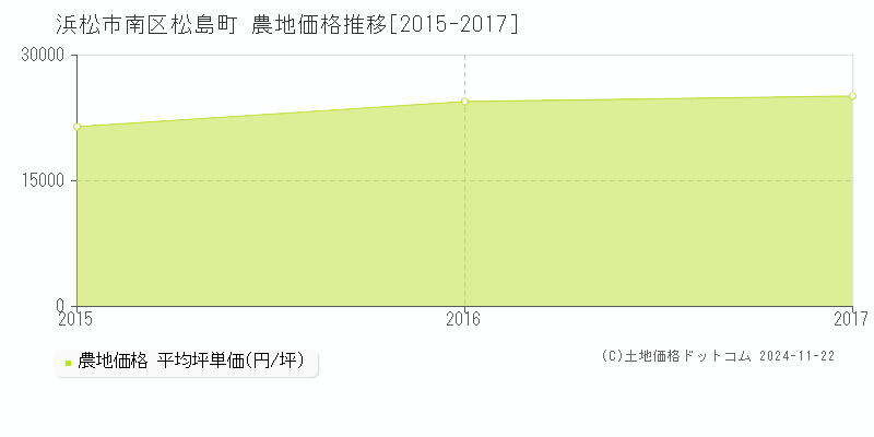 松島町(浜松市南区)の農地価格推移グラフ(坪単価)[2015-2017年]