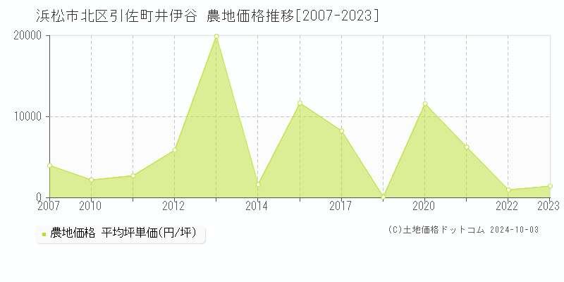 引佐町井伊谷(浜松市北区)の農地価格推移グラフ(坪単価)[2007-2023年]